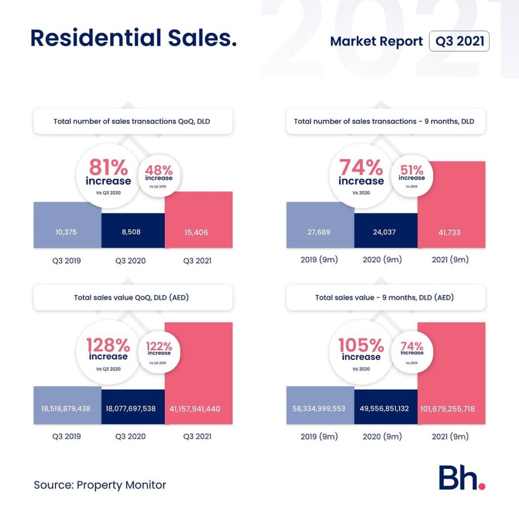 Residential Sales