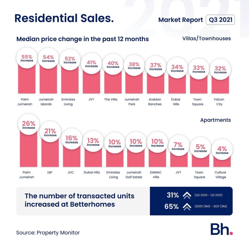 Residential Sales