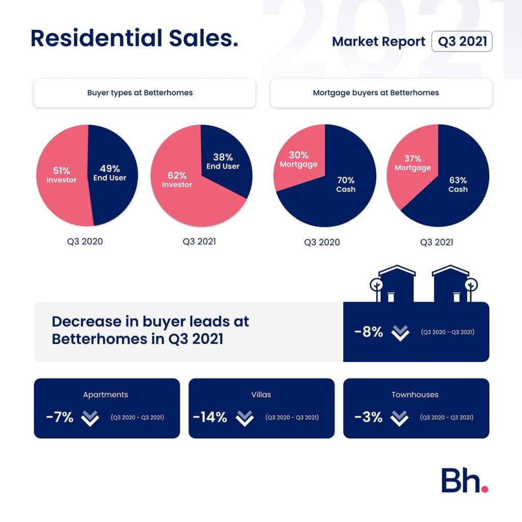 Residential Sales