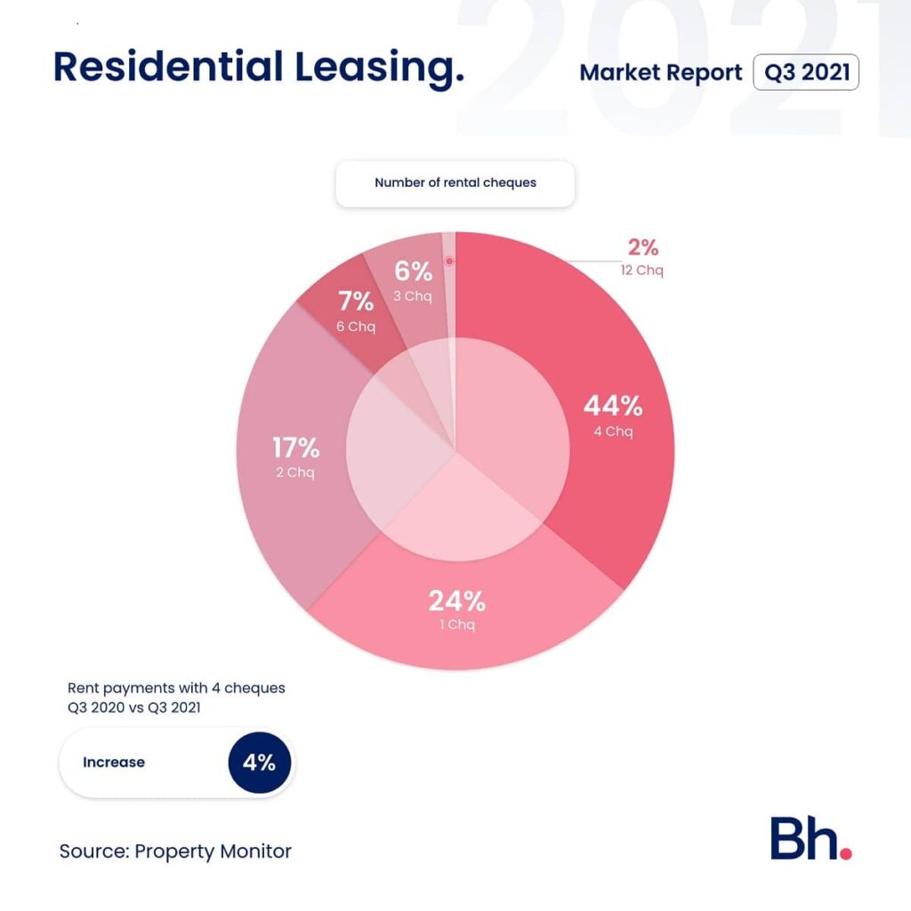 Residential Leasing