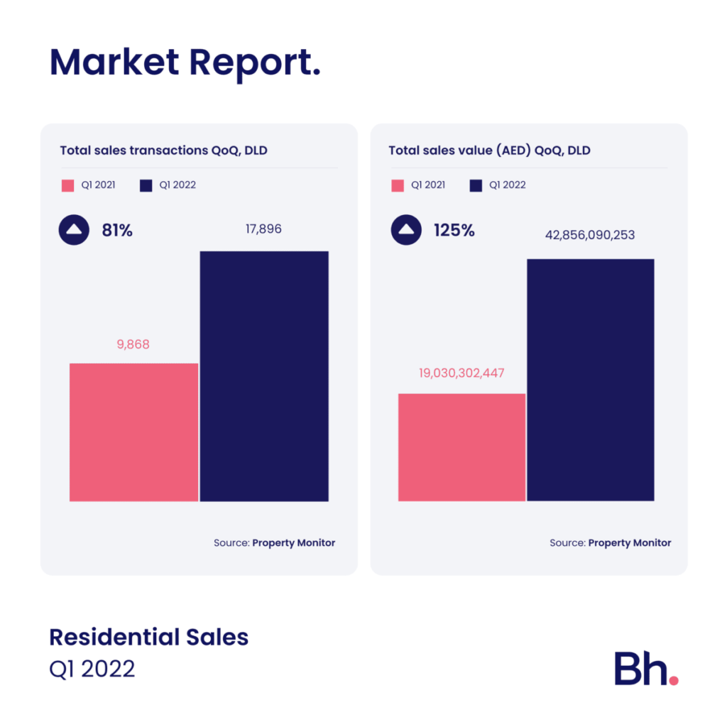 Demand and prices on the rise for townhouses and apartments in Q1 2022