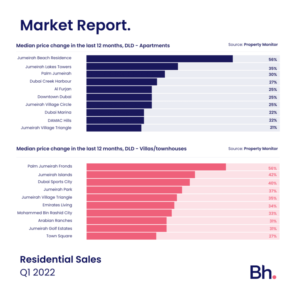 Demand and prices on the rise for townhouses and apartments in Q1 2022