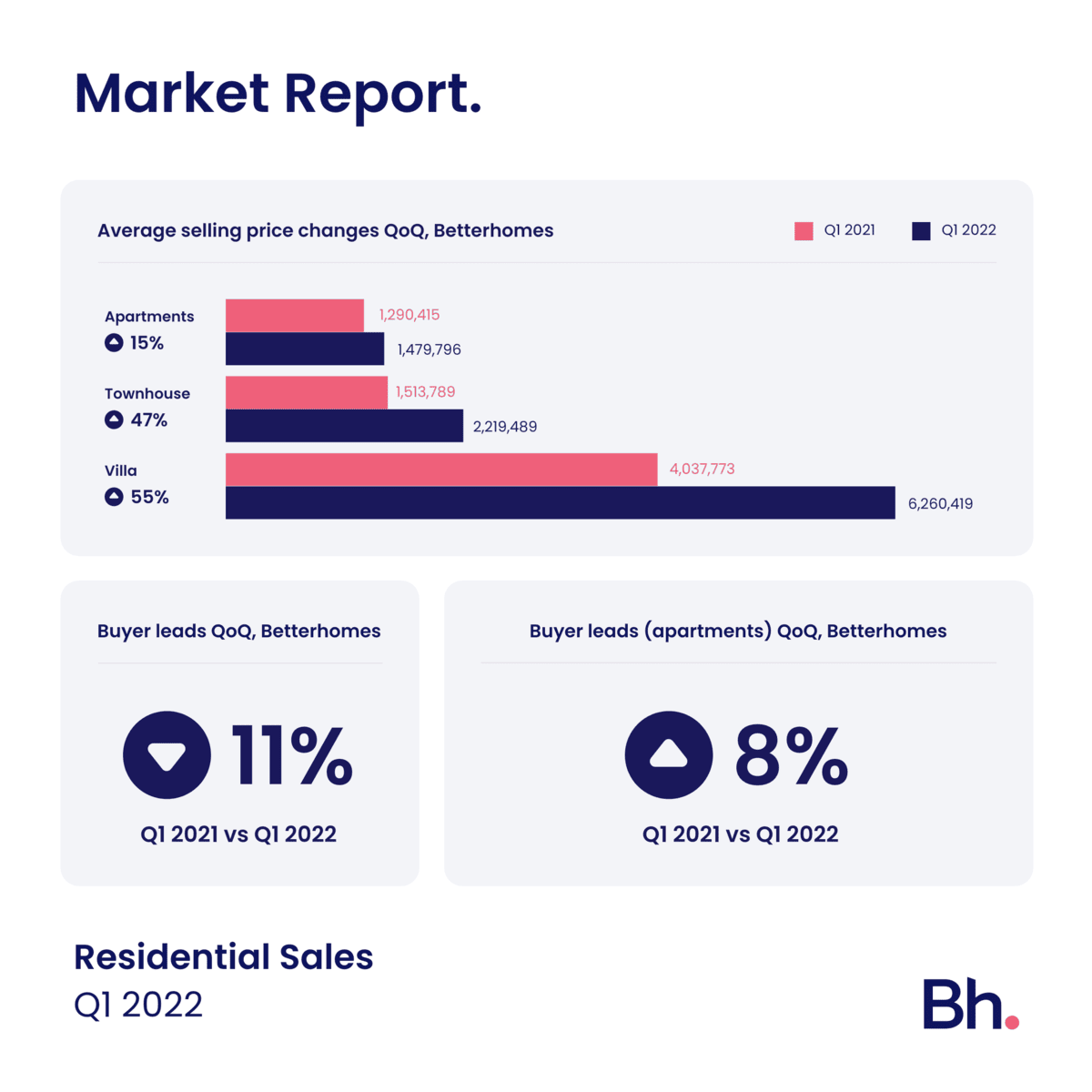 Demand and prices on the rise for townhouses and apartments in Q1 2022