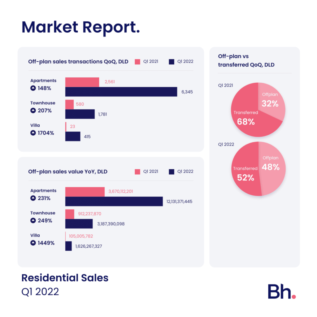 Demand and prices on the rise for townhouses and apartments in Q1 2022