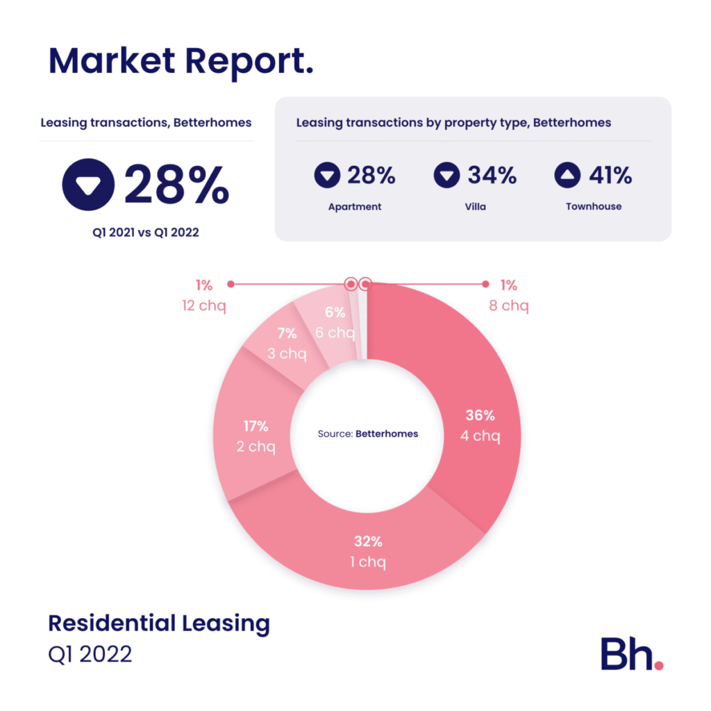 Demand and prices on the rise for townhouses and apartments in Q1 2022