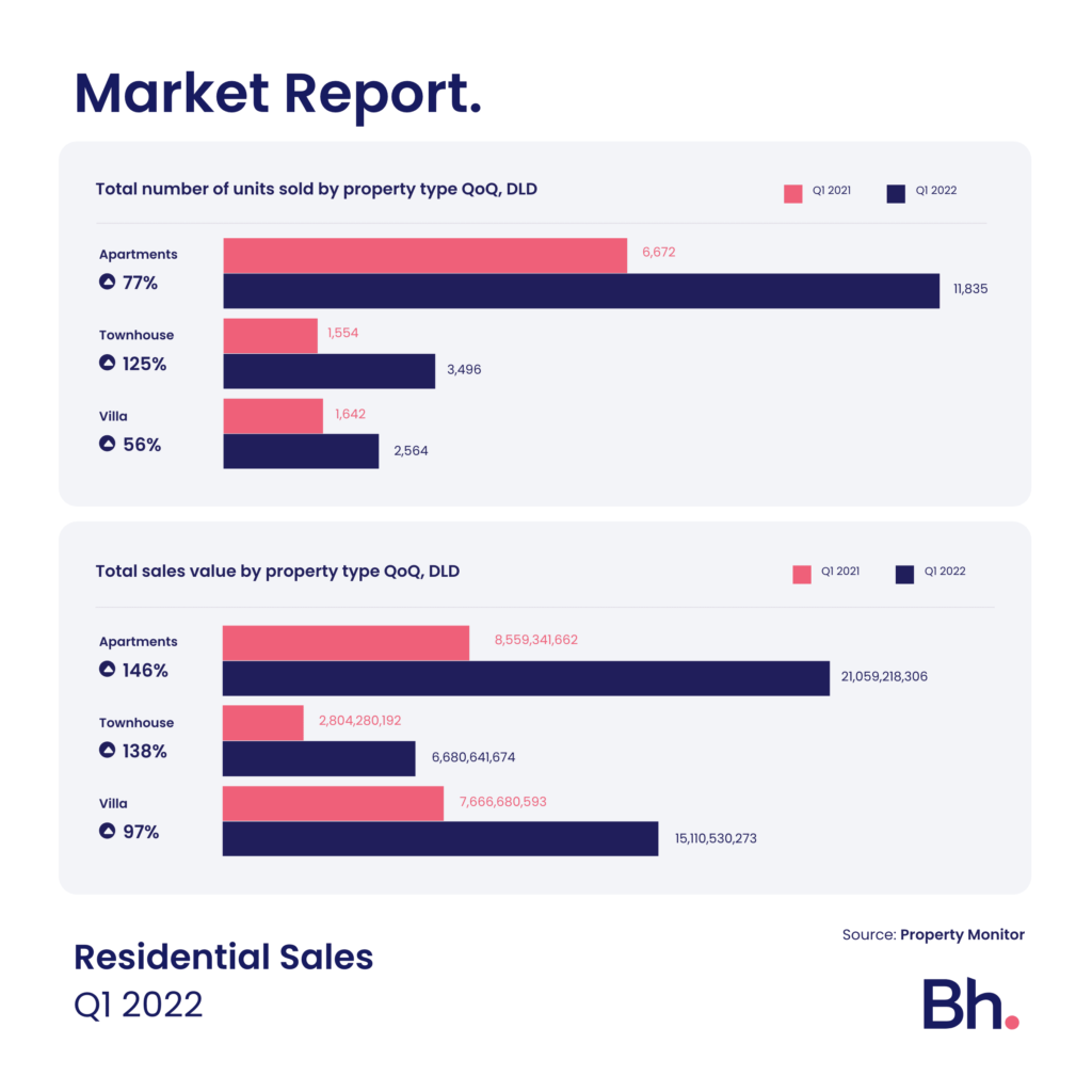 Demand and prices on the rise for townhouses and apartments in Q1 2022