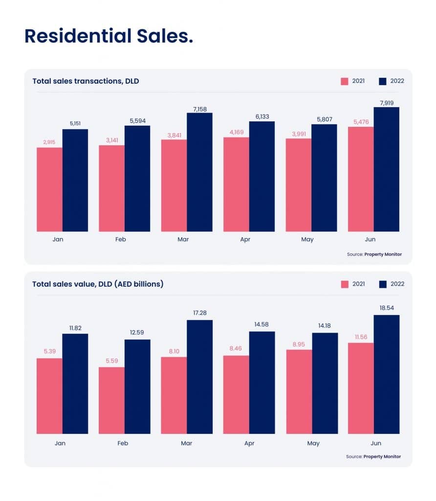 Betterhomes’ H1 2022 Market Report