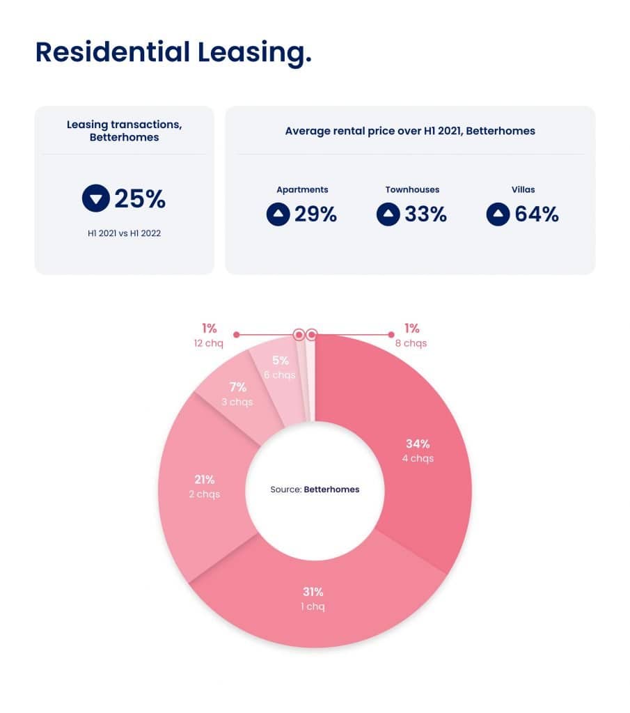 Betterhomes: Buyer demand increased by 23% versus H1 2021 Signed MOUs increased by 138% versus H1 2021 Townhouses saw the highest rise in listings by 141%, followed by apartments with an 18% increase, while villa listings saw a modest growth of 2%. Investors made up 68% of all transactions versus end users at 32% 31% of transactions were mortgage-backed purchases India topped led the top buyers by nationality with the UK, Italy, Russia and France rounding the top five