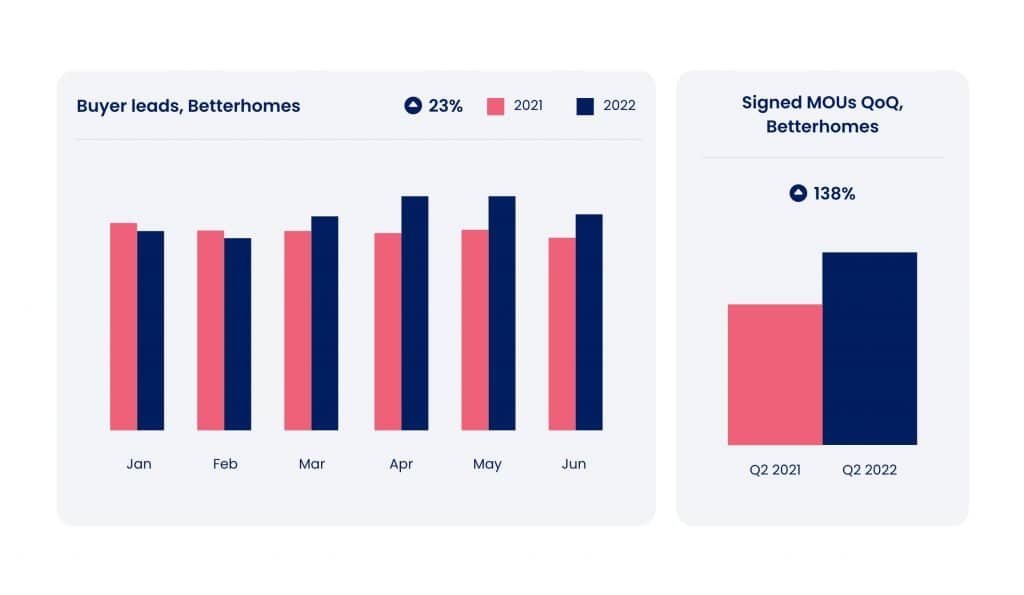 DLD: Total number of units sold increased by 60% versus H1 2021 Total value increased by 85% versus H1 2021