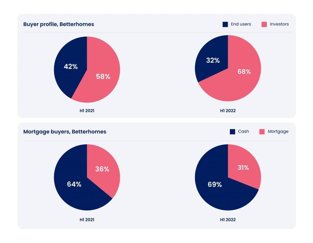 DLD: Total number of units sold increased by 60% versus H1 2021 Total value increased by 85% versus H1 2021